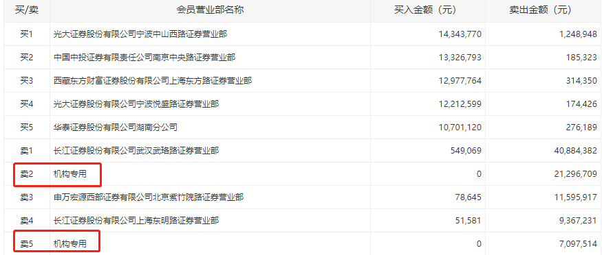 机构今日买入这3股,抛售安妮股份2839万元