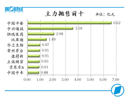 主力抛售前十