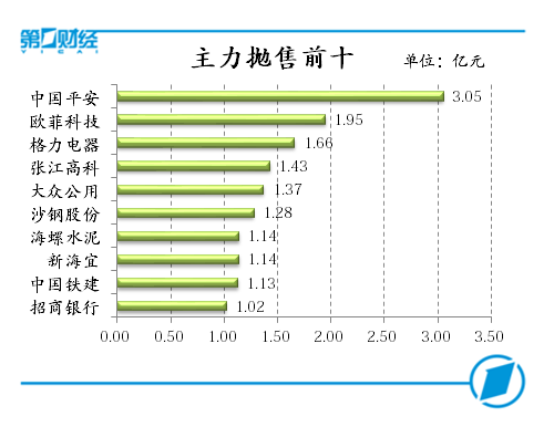 主力抛售前十