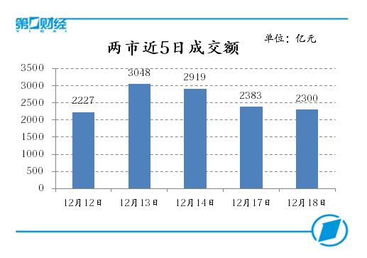 两市近5日成交额