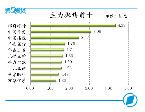 主力抛售前十
