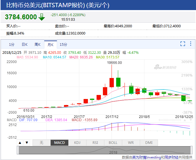 比特币一年缩水80%，“币圈”陷入瘫痪。 “链圈”能安全吗？