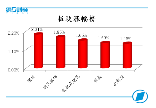 板块涨幅榜