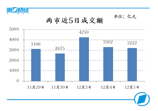 两市近5日成交额