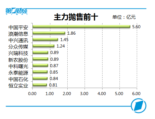 主力抛售前十