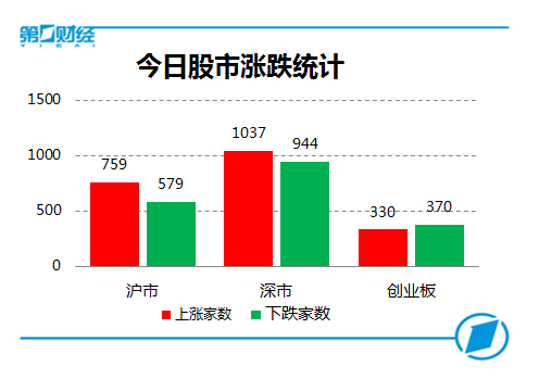 今日股市涨跌统计