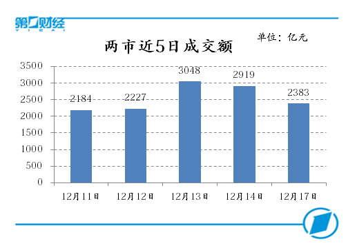 两市近5日成交额