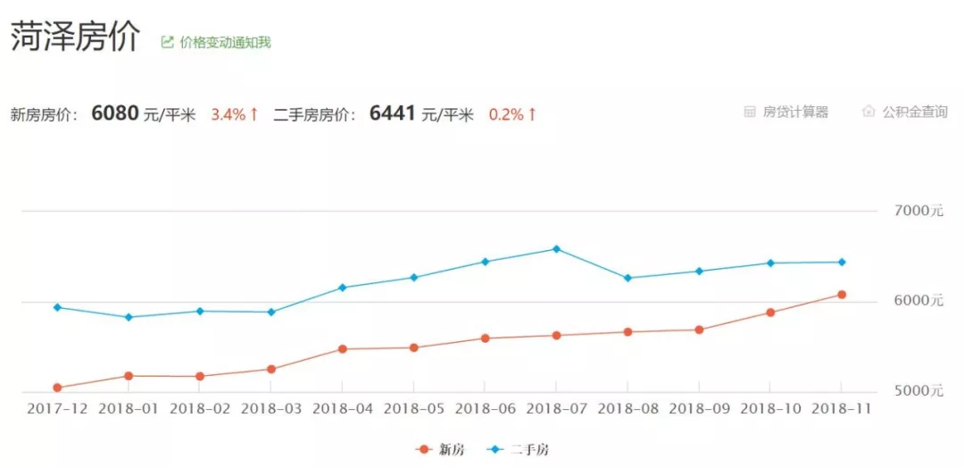 2017年12月至今菏泽房价变化。来源：吉屋网