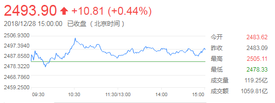 上证综指分时走势图