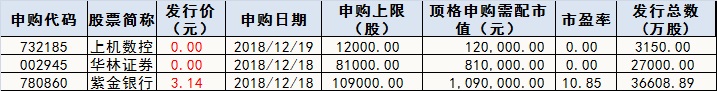 下周新股申购情况一览