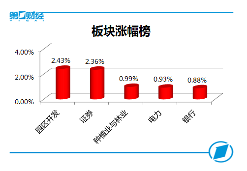 板块涨幅榜