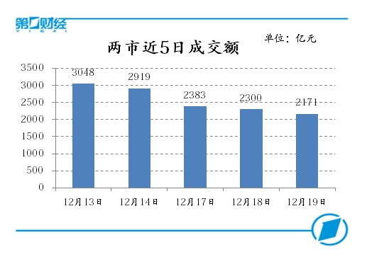 两市近5日成交额