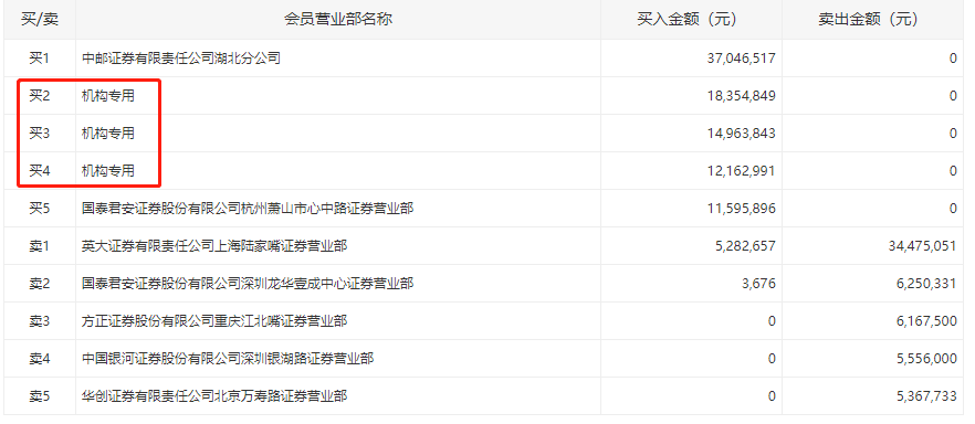 机构今日买入这3股,抛售安妮股份2839万元