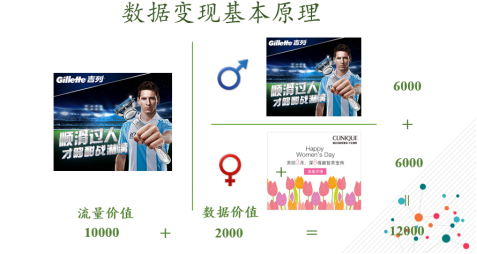 （图片说明：《计算广告》对数据变现基本原理的阐述，通过数据分析发现左图只针对男性用户，剩下的女性客户可以针对性投放化妆品广告，多出来的就是数据价值）