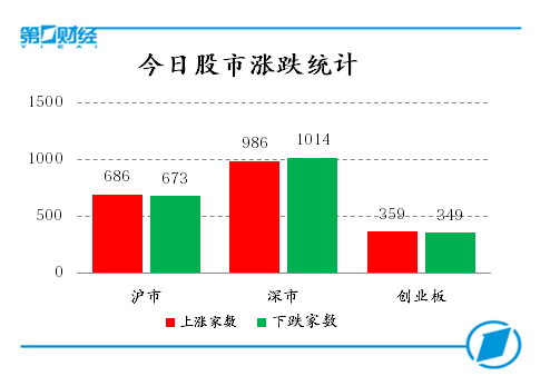 今日股市涨跌统计
