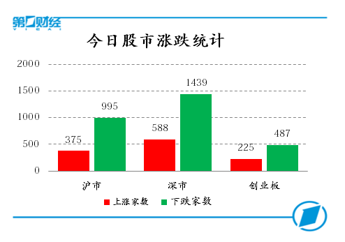 今日股市涨跌统计
