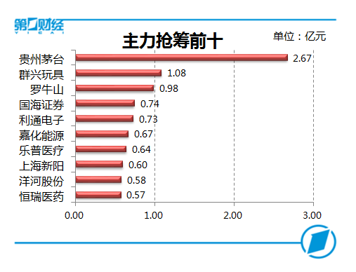 主力抢筹前十