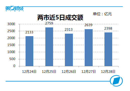 两市近5日成交额