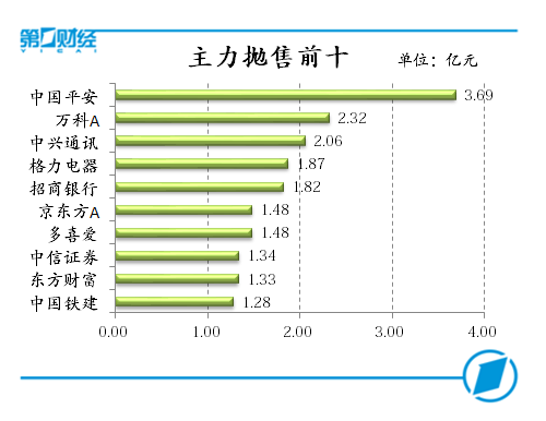 主力抛售前十