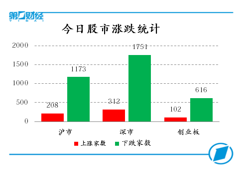 今日股市涨跌统计