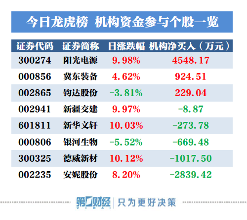 机构今日买入这3股,抛售安妮股份2839万元