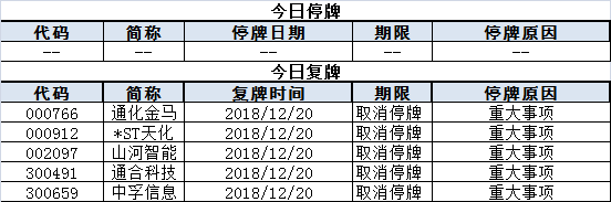 上市公司停复牌统计