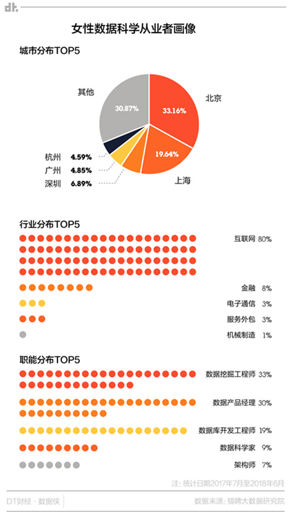 图片说明：国内女性数据科学家，更偏爱数据挖掘工程师和数据产品经理的角色。
