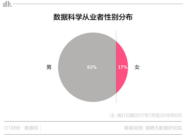 图片说明：就中国就业市场而言，女性从业者依旧是数据科学领域的稀有物种。