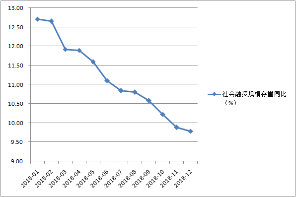 去年12月社融存量增速持续下滑至新低