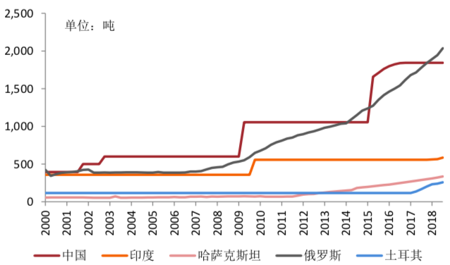 （新兴市场国家黄金储备 数据来源：中银国际环球商品，世界黄金协会）