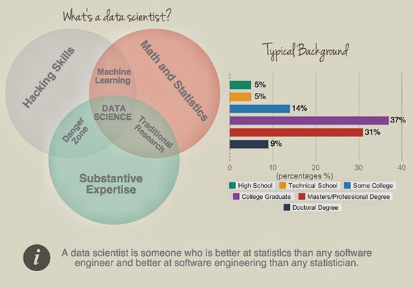 图片说明：数据科学家所需的专业技能和背景。图片来源：Data Science Central