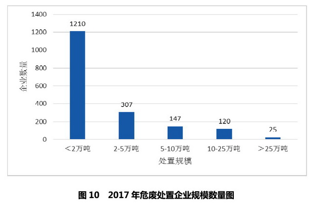 2017年危险废物处置企业规模数量图。资料来源：中国环联