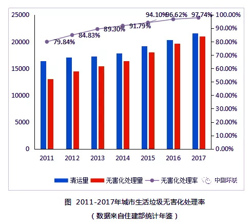 2011-2017年城市生活垃圾无害化处理率。资料来源：中国环联