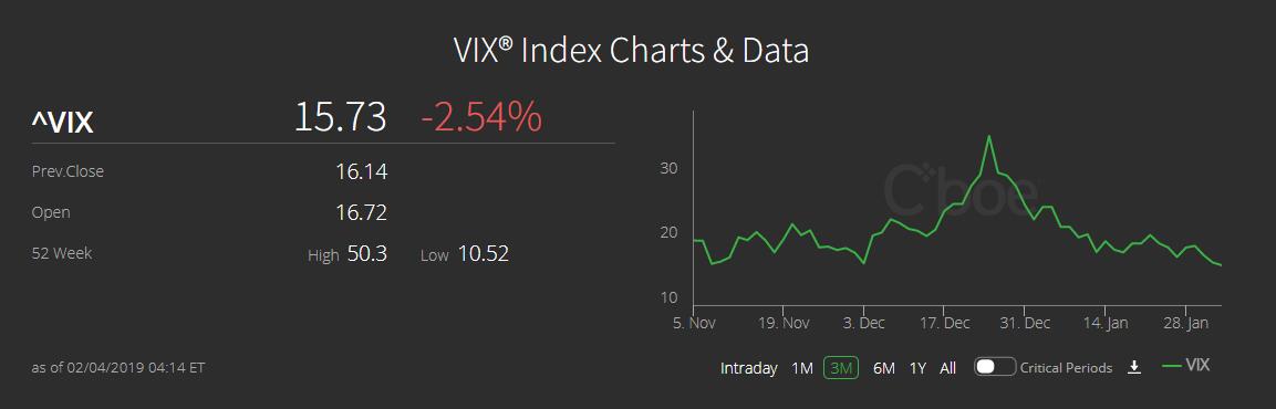 波动指数VIX近两个月经历大起大落（资料来源：CBOE）