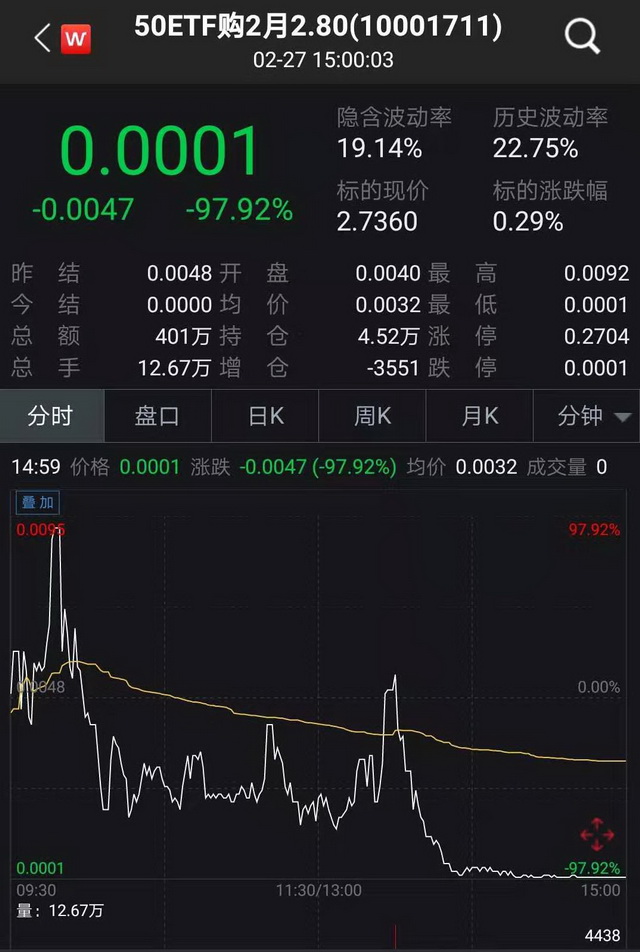 “50ETF购2月2800”期权合约2月27日收盘价(wind)