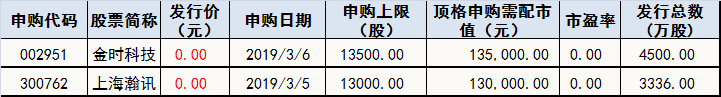 下周新股申购情况一览