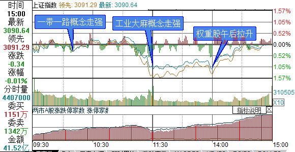 上证综指分时走势图