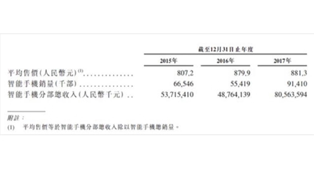 （出自小米集团Q3财报 ）