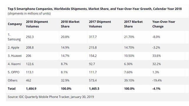 (图片来源：IDC2018年全球智能手机出货量数据报告）