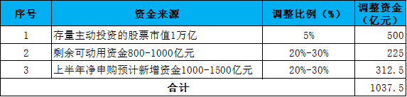 数据来源与测算：中国银河证券基金研究中心，取比例的中间值。