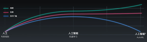（图片说明：自动机器学习相对传统机器学习与人工的优势）