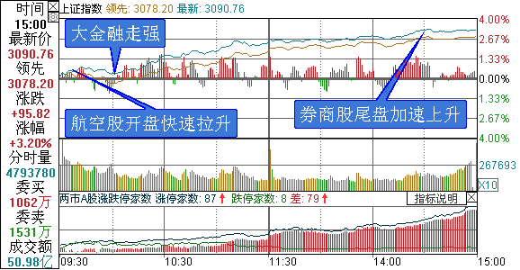 上证综指分时走势图