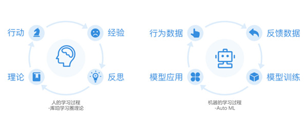 （图片说明：“库伯学习圈”理论认为经验学习过程由具体经验、反思性观察、抽象概念化、主动实践四个适应性学习阶段构成）