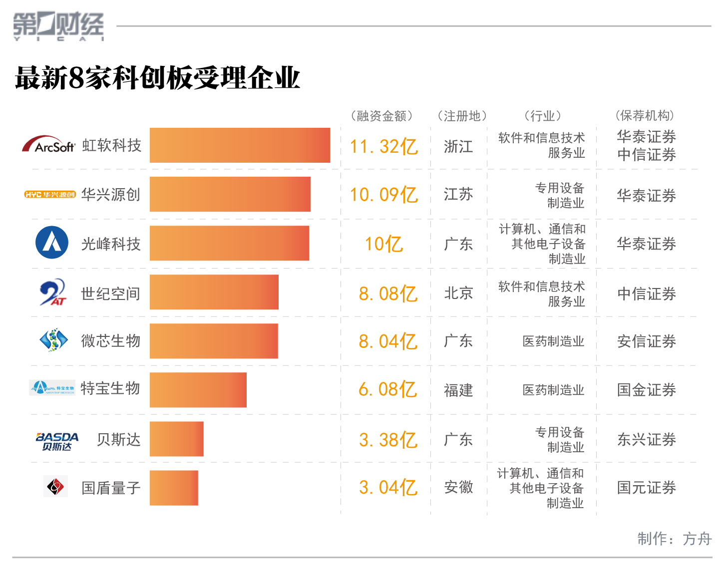 科创板情报 3月27日 火热出炉 第二批8家企业领 准考证