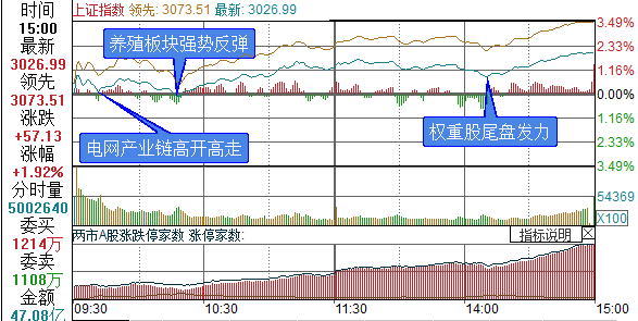 上证综指分时走势图