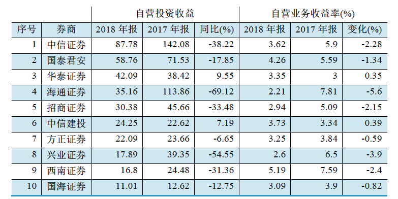 图三：部分上市券商2018年自营业务收入前十位（单位：亿元）资料来源：WIND