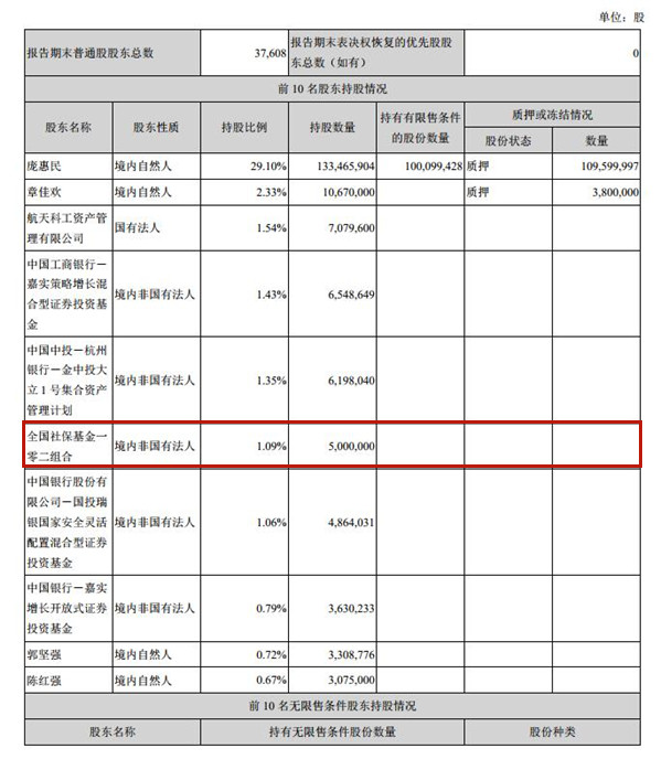 大立科技:一季度净利增470.46% 社保基金现身