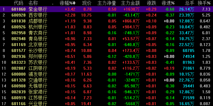 银行板块拉升,央行称抓紧建立对中小银行实行