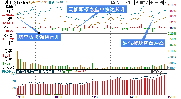 上证综指分时走势图