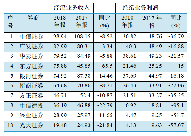 图二：部分上市券商2018年经纪业务收入前十位（单位：亿元）资料来源：WIND